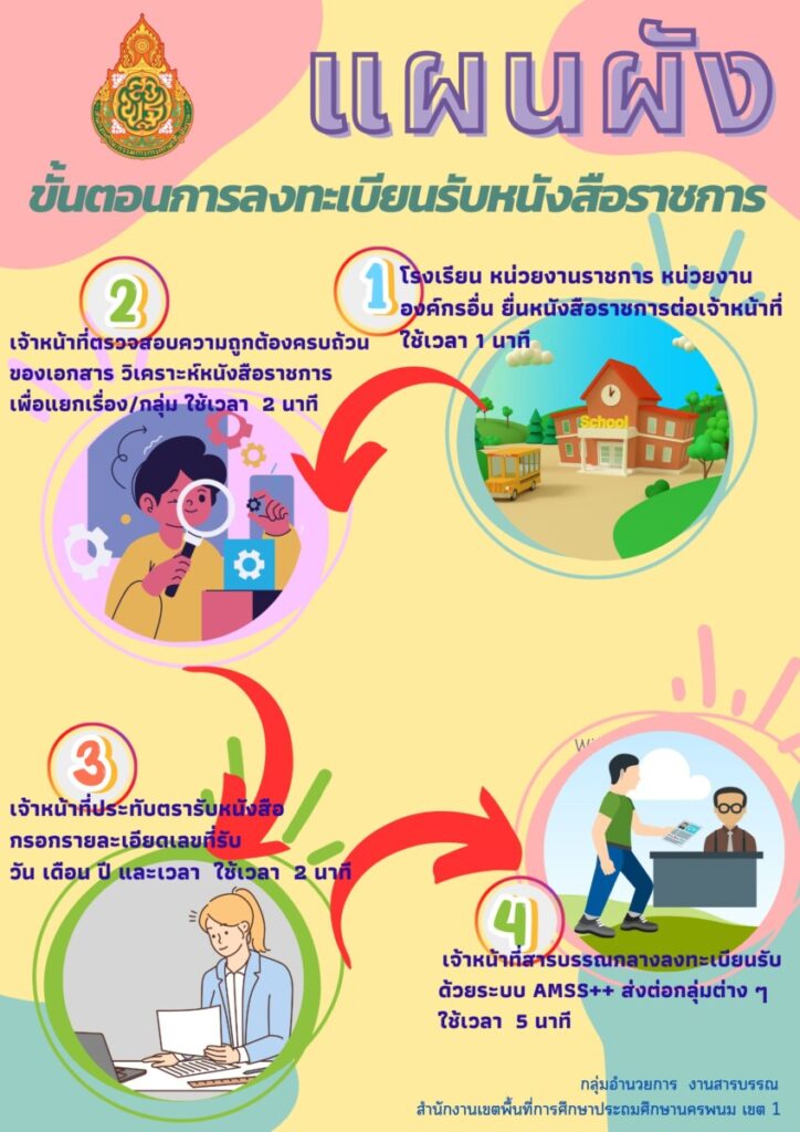 ทะเบียนหนังสือราชการ1