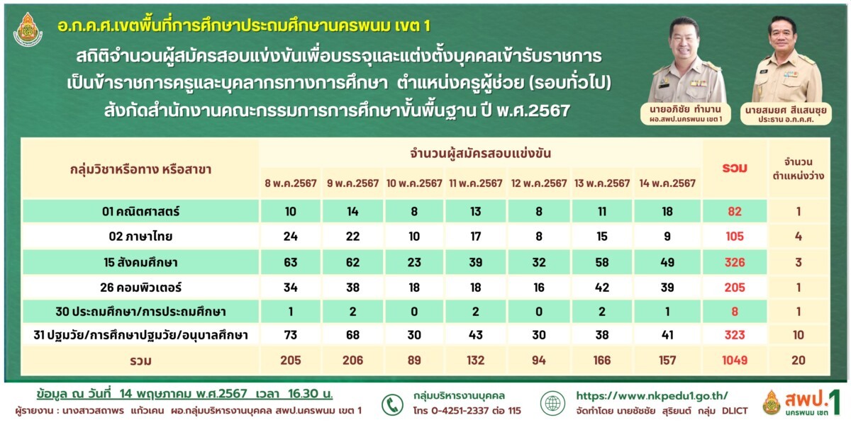 ประกาศ อ.ก.ค.ศ. เขตพื้นที่การศึกษาประถมศึกษานครพนม เขต 1 เรื่อง รับสมัครสอบแข่งขันเพื่อบรรจุและแต่งตั้งบุคคลเข้ารับราชการเป็นข้าราชการครูและบุคลากรทางการศึกษา ตำแหน่งครูผู้ช่วย สังกัดสำนักงานคณะกรรมการการศึกษาขั้นพื้นฐาน ปี พ.ศ. 2567 2 สถืตื ครูผู้ช่วยทั่วไป 67