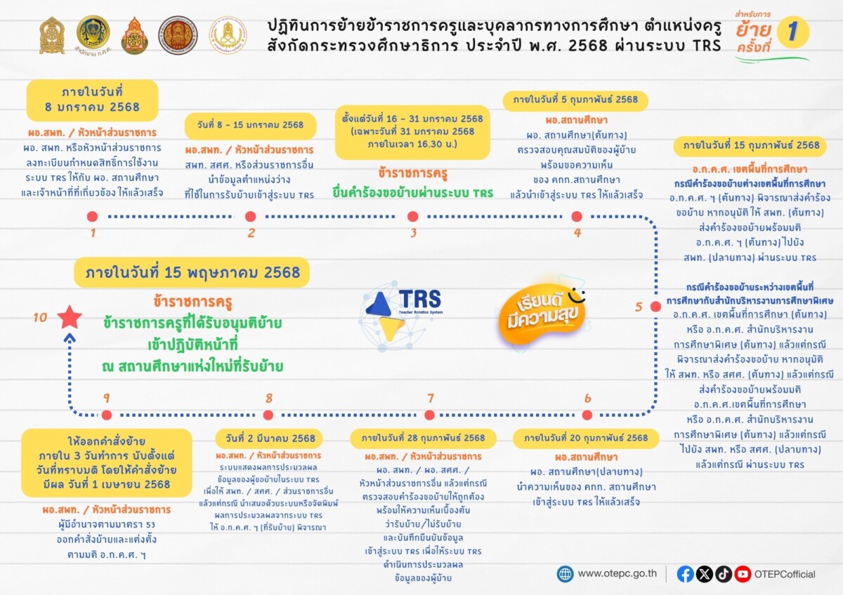 ปฏิทินการย้าย ข้าราชการครู สังกัดกระทรวงศึกษาธิการผ่านระบบ TRS 3 image 6